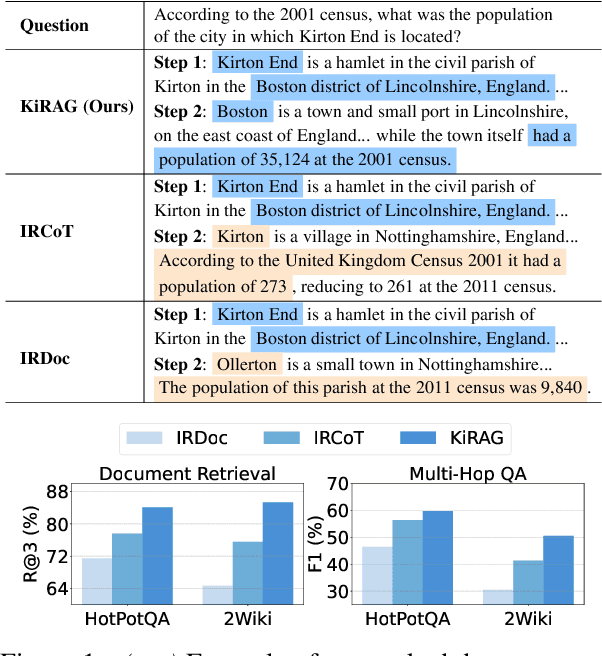 Figure 1 for KiRAG: Knowledge-Driven Iterative Retriever for Enhancing Retrieval-Augmented Generation