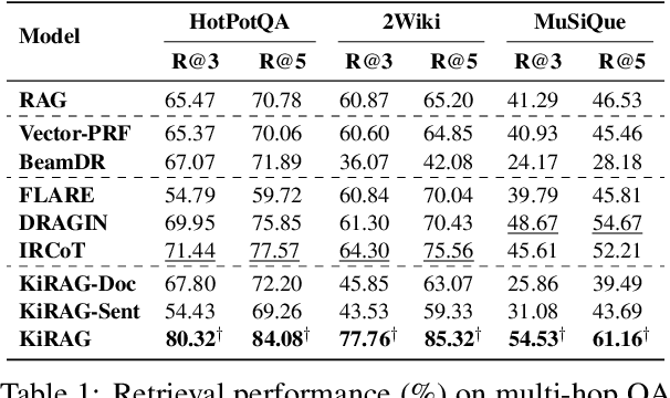 Figure 2 for KiRAG: Knowledge-Driven Iterative Retriever for Enhancing Retrieval-Augmented Generation