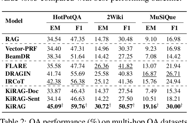 Figure 4 for KiRAG: Knowledge-Driven Iterative Retriever for Enhancing Retrieval-Augmented Generation