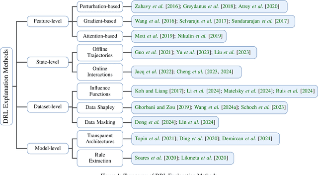 Figure 1 for A Survey on Explainable Deep Reinforcement Learning