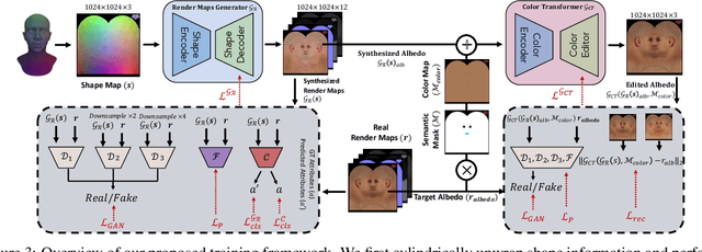 Figure 3 for MUNCH: Modelling Unique 'N Controllable Heads