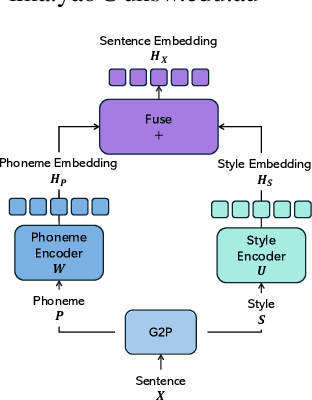 Figure 1 for StyleSpeech: Parameter-efficient Fine Tuning for Pre-trained Controllable Text-to-Speech