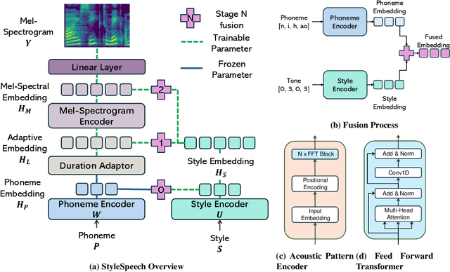 Figure 3 for StyleSpeech: Parameter-efficient Fine Tuning for Pre-trained Controllable Text-to-Speech