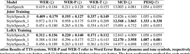 Figure 2 for StyleSpeech: Parameter-efficient Fine Tuning for Pre-trained Controllable Text-to-Speech