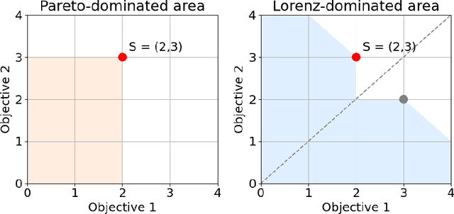 Figure 1 for Scalable Multi-Objective Reinforcement Learning with Fairness Guarantees using Lorenz Dominance