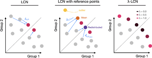 Figure 3 for Scalable Multi-Objective Reinforcement Learning with Fairness Guarantees using Lorenz Dominance