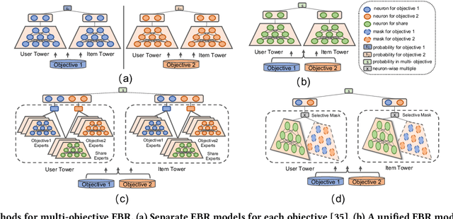 Figure 3 for CSMF: Cascaded Selective Mask Fine-Tuning for Multi-Objective Embedding-Based Retrieval
