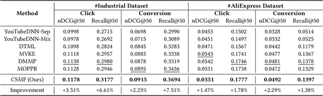 Figure 4 for CSMF: Cascaded Selective Mask Fine-Tuning for Multi-Objective Embedding-Based Retrieval