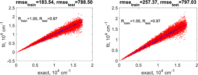Figure 3 for Degeneration of kernel regression with Matern kernels into low-order polynomial regression in high dimension