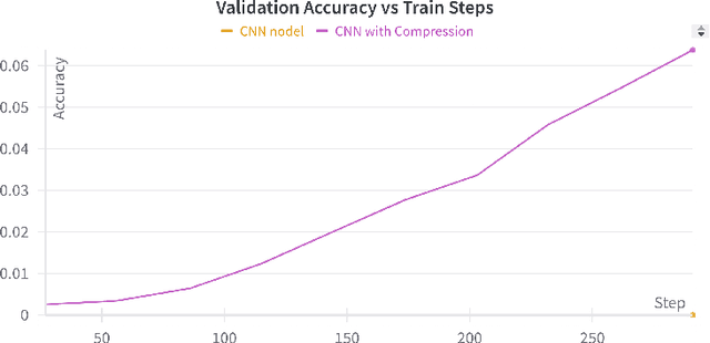 Figure 3 for LLM Vocabulary Compression for Low-Compute Environments