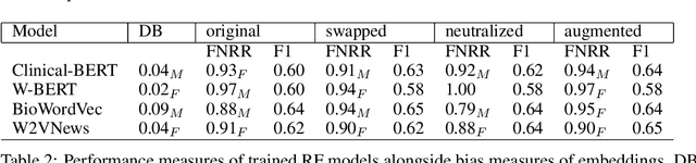 Figure 3 for The effects of gender bias in word embeddings on depression prediction