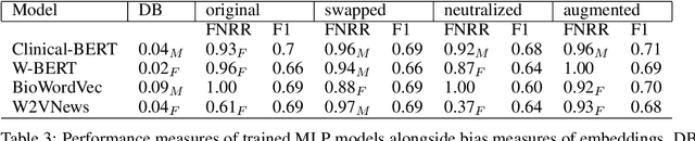 Figure 4 for The effects of gender bias in word embeddings on depression prediction