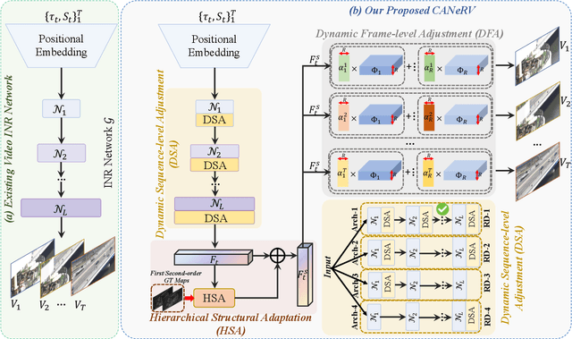 Figure 4 for CANeRV: Content Adaptive Neural Representation for Video Compression