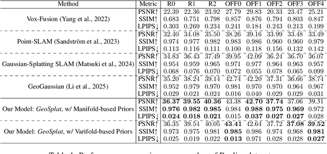 Figure 1 for GeoSplat: A Deep Dive into Geometry-Constrained Gaussian Splatting