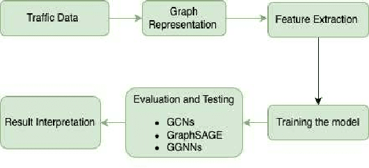 Figure 1 for Improving Traffic Density Forecasting in Intelligent Transportation Systems Using Gated Graph Neural Networks