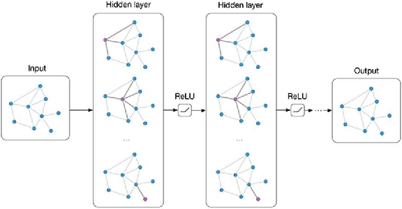 Figure 3 for Improving Traffic Density Forecasting in Intelligent Transportation Systems Using Gated Graph Neural Networks