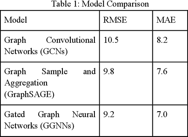 Figure 2 for Improving Traffic Density Forecasting in Intelligent Transportation Systems Using Gated Graph Neural Networks