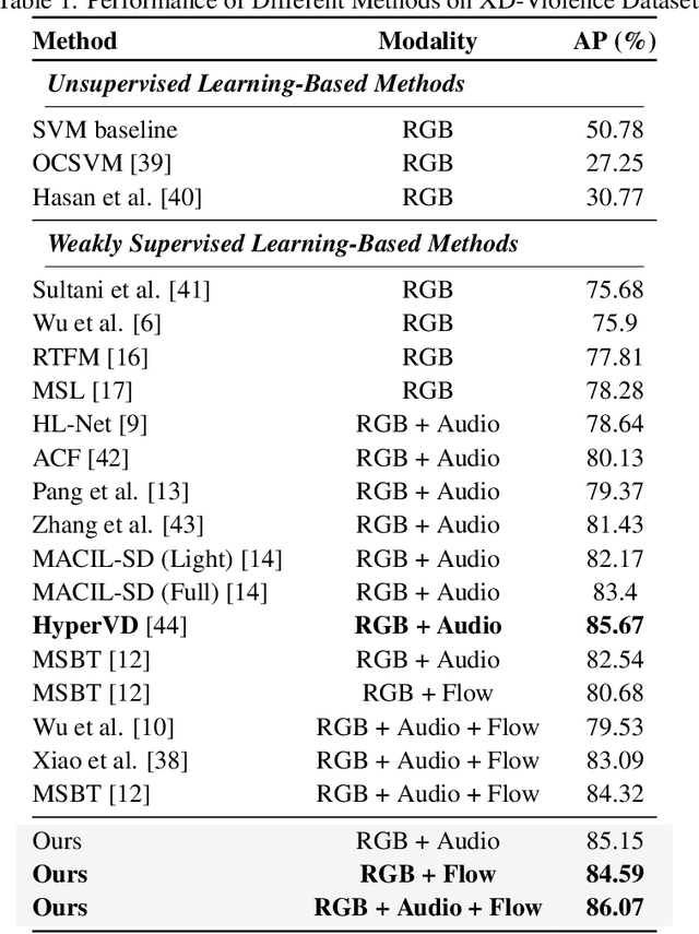 Figure 2 for Aligning First, Then Fusing: A Novel Weakly Supervised Multimodal Violence Detection Method