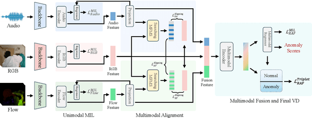 Figure 3 for Aligning First, Then Fusing: A Novel Weakly Supervised Multimodal Violence Detection Method