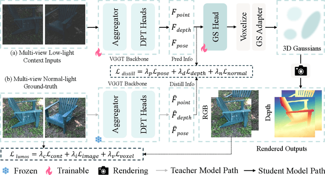 Figure 1 for Lumos3D: A Single-Forward Framework for Low-Light 3D Scene Restoration