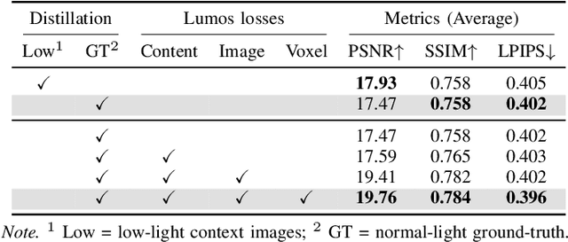 Figure 4 for Lumos3D: A Single-Forward Framework for Low-Light 3D Scene Restoration