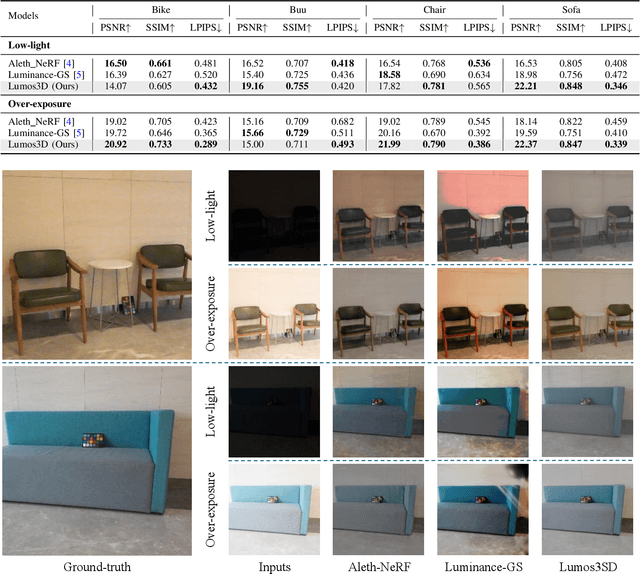 Figure 3 for Lumos3D: A Single-Forward Framework for Low-Light 3D Scene Restoration