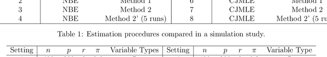 Figure 1 for A Generalized Latent Factor Model Approach to Mixed-data Matrix Completion with Entrywise Consistency