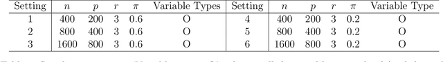Figure 3 for A Generalized Latent Factor Model Approach to Mixed-data Matrix Completion with Entrywise Consistency