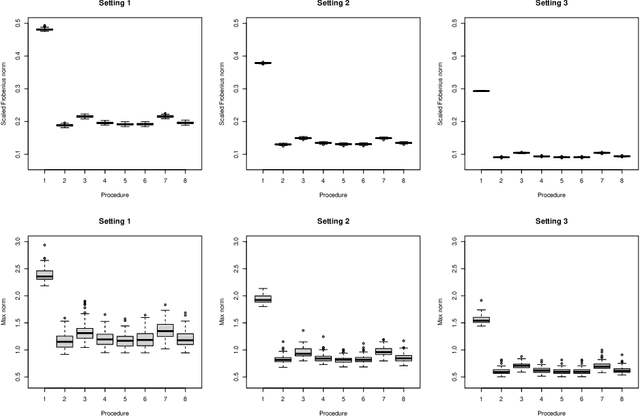 Figure 2 for A Generalized Latent Factor Model Approach to Mixed-data Matrix Completion with Entrywise Consistency
