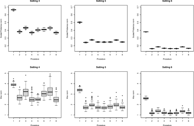 Figure 4 for A Generalized Latent Factor Model Approach to Mixed-data Matrix Completion with Entrywise Consistency