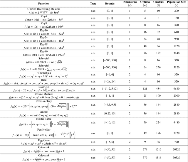 Figure 4 for Multi-Modal Optimization with k-Cluster Big Bang-Big Crunch Algorithm
