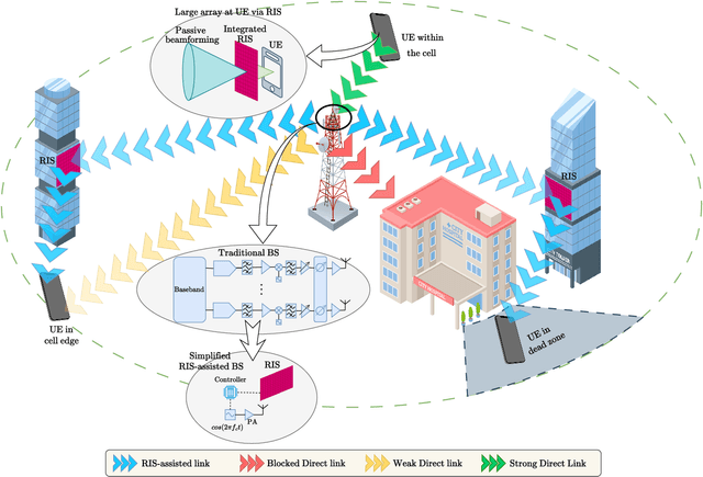 Figure 1 for A Comprehensive Design Framework for UE-side and BS-Side RIS Deployments