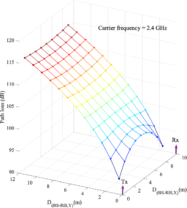 Figure 2 for A Comprehensive Design Framework for UE-side and BS-Side RIS Deployments