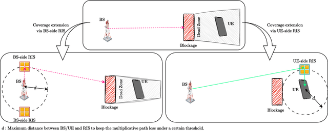 Figure 4 for A Comprehensive Design Framework for UE-side and BS-Side RIS Deployments