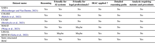 Figure 3 for Can ChatGPT Perform Reasoning Using the IRAC Method in Analyzing Legal Scenarios Like a Lawyer?