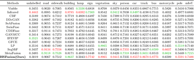 Figure 4 for HSFusion: A high-level vision task-driven infrared and visible image fusion network via semantic and geometric domain transformation