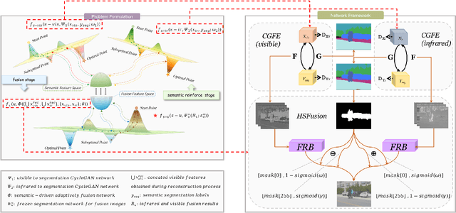 Figure 1 for HSFusion: A high-level vision task-driven infrared and visible image fusion network via semantic and geometric domain transformation