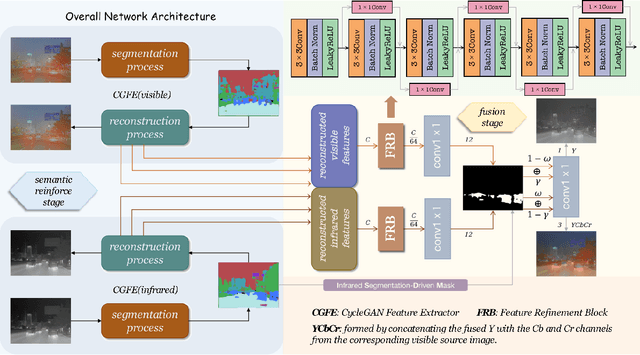 Figure 3 for HSFusion: A high-level vision task-driven infrared and visible image fusion network via semantic and geometric domain transformation