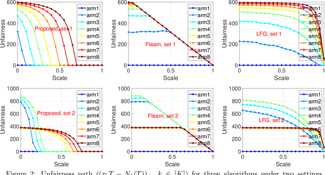 Figure 2 for On Penalization in Stochastic Multi-armed Bandits