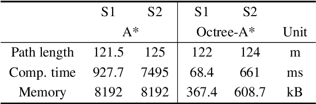 Figure 2 for Ground-Aware Octree-A* Hybrid Path Planning for Memory-Efficient 3D Navigation of Ground Vehicles
