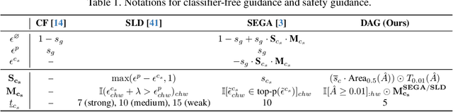 Figure 2 for Detect-and-Guide: Self-regulation of Diffusion Models for Safe Text-to-Image Generation via Guideline Token Optimization