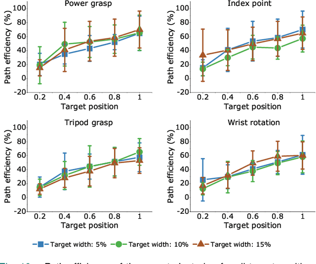 Figure 2 for Sparse Wearable Sonomyography Sensor-based Proprioceptive Proportional Control Across Multiple Gestures