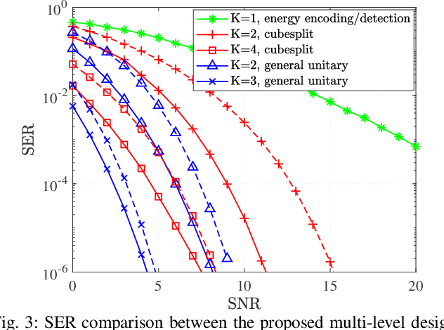 Figure 3 for Multi-level Design for Multiple-Symbol Non-Coherent Unitary Constellations for Massive SIMO Systems
