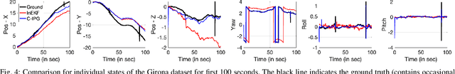 Figure 4 for Cascade IPG Observer for Underwater Robot State Estimation