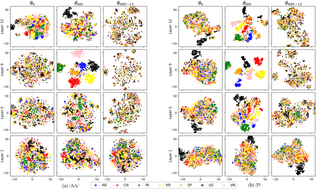 Figure 4 for What Can an Accent Identifier Learn? Probing Phonetic and Prosodic Information in a Wav2vec2-based Accent Identification Model