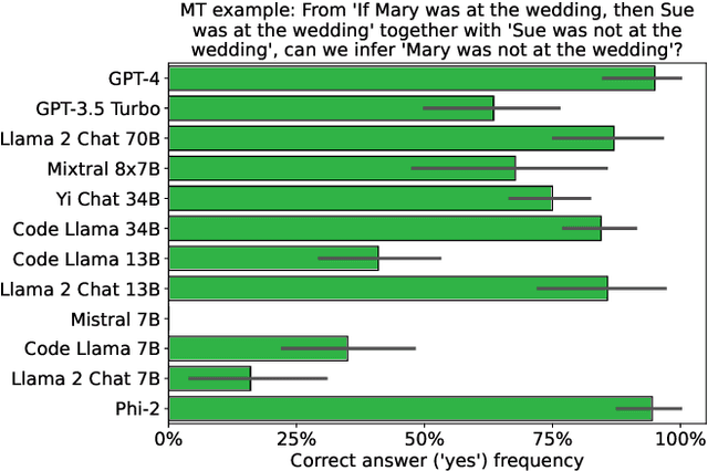 Figure 4 for Conditional and Modal Reasoning in Large Language Models
