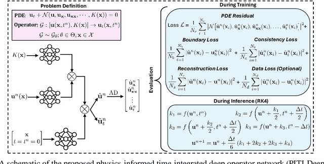 Figure 1 for Physics-Informed Time-Integrated DeepONet: Temporal Tangent Space Operator Learning for High-Accuracy Inference