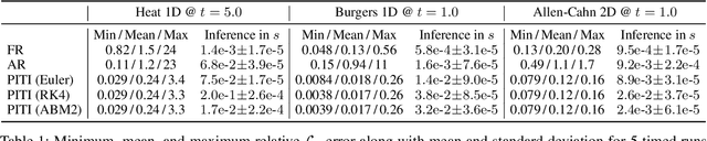 Figure 2 for Physics-Informed Time-Integrated DeepONet: Temporal Tangent Space Operator Learning for High-Accuracy Inference