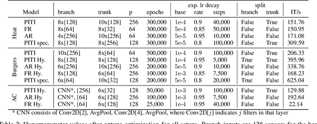 Figure 4 for Physics-Informed Time-Integrated DeepONet: Temporal Tangent Space Operator Learning for High-Accuracy Inference