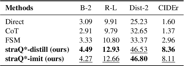 Figure 4 for Convert Language Model into a Value-based Strategic Planner